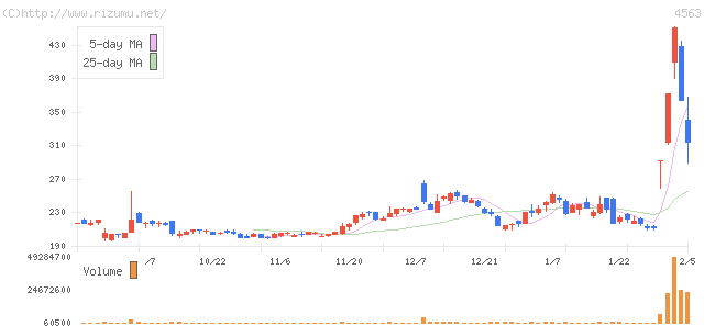 アンジェス　ＭＧ・株価チャート