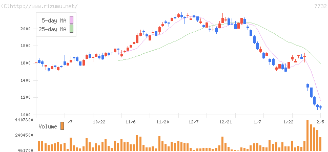 トプコン・株価チャート
