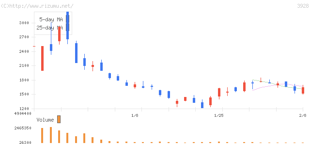 マイネット・株価チャート