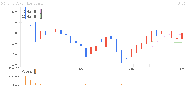 ビジョン・株価チャート