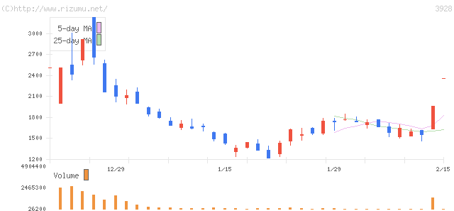 マイネット・株価チャート