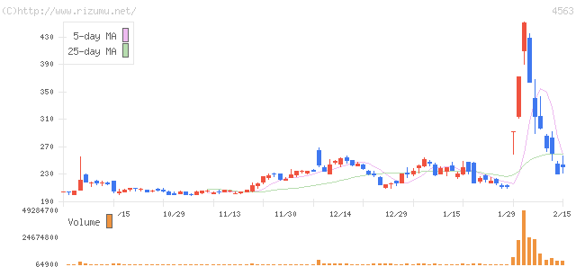 アンジェス　ＭＧ・株価チャート