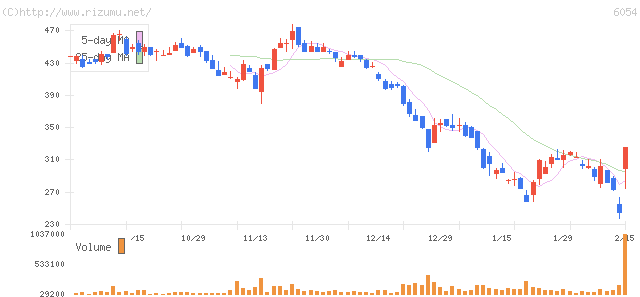 リブセンス・株価チャート