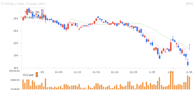 日本エスコン・株価チャート