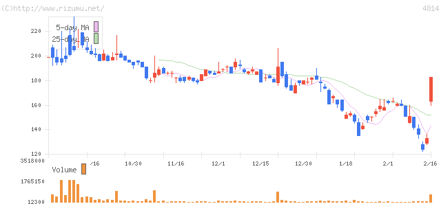 ネクストウェア・株価チャート