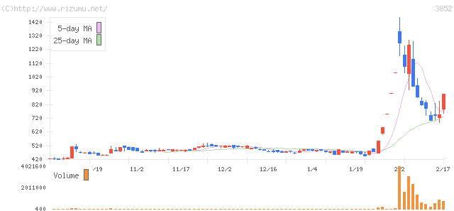 サイバーコム・株価チャート