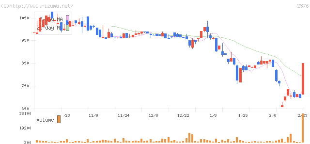 サイネックス・株価チャート