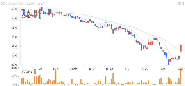 コラボス・株価チャート
