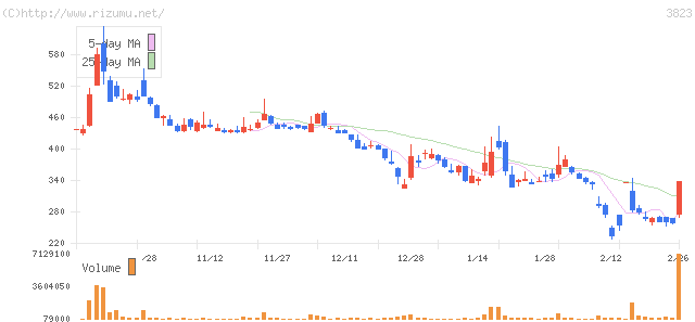 アクロディア・株価チャート