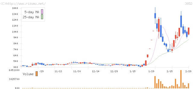 サイバーコム・株価チャート