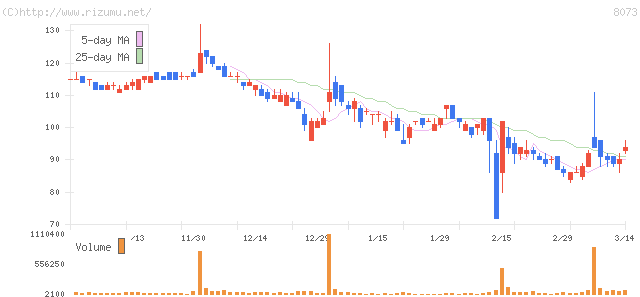 ＭＡＧねっとホールディングス・株価チャート