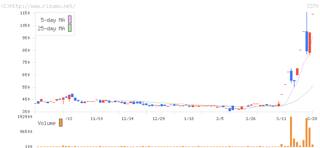 フジタコーポレーション・株価チャート