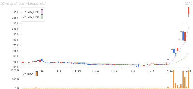フジタコーポレーション・株価チャート