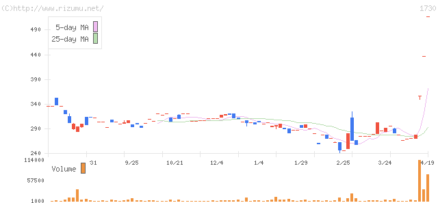 麻生フオームクリート・株価チャート