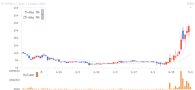 マルコ・株価チャート