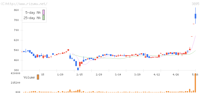 ハビックス・株価チャート