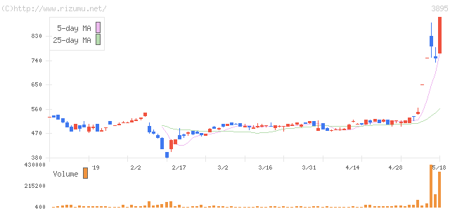 ハビックス・株価チャート