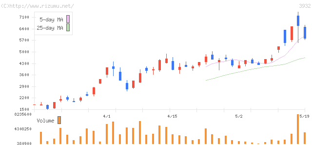 アカツキ・株価チャート