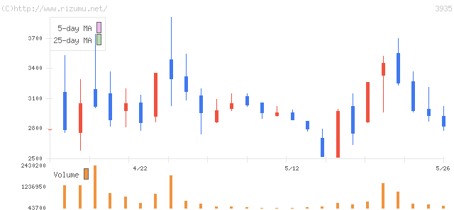 エディア・株価チャート