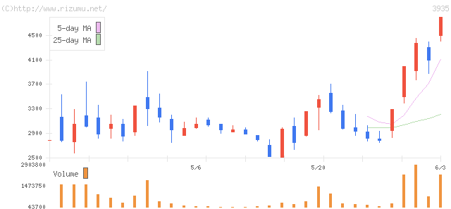 エディア・株価チャート