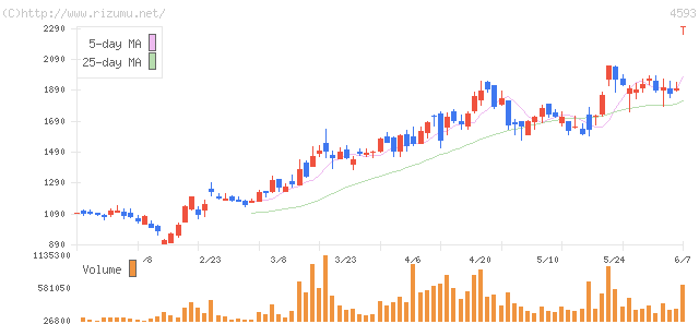 ヘリオス・株価チャート