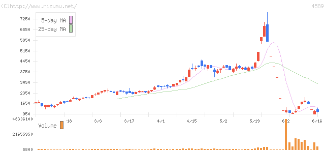 アキュセラ・株価チャート