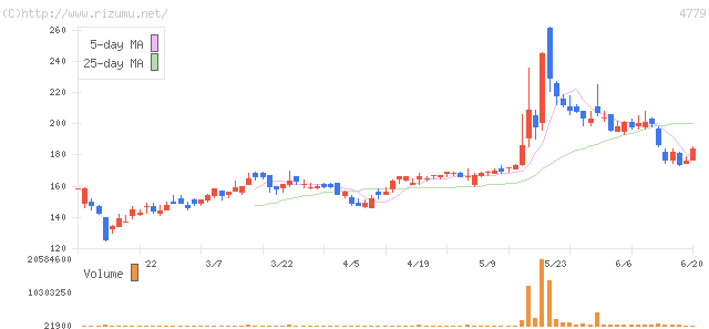 ソフトブレーン・株価チャート