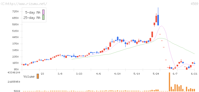 アキュセラ・株価チャート