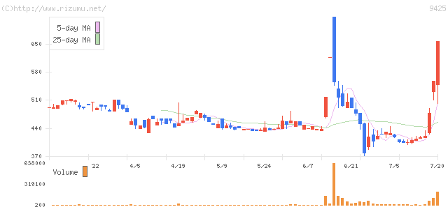 日本テレホン・株価チャート