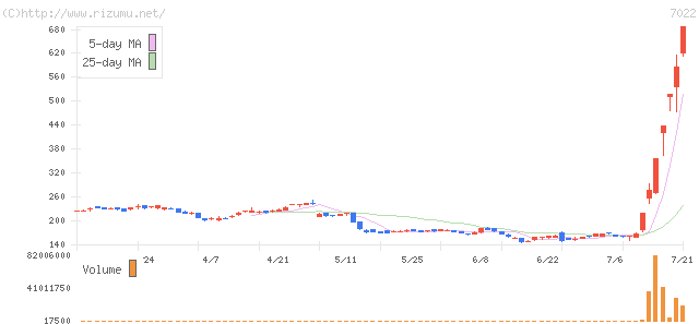 サノヤスホールディングス・株価チャート