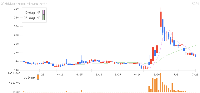 ウインテスト・株価チャート