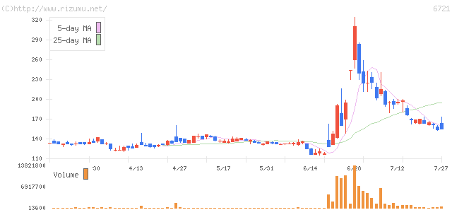 ウインテスト・株価チャート