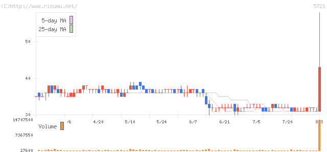 エス・サイエンス・株価チャート
