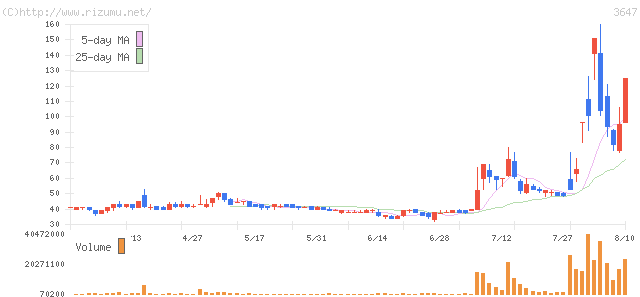 ジー・スリーホールディングス・株価チャート