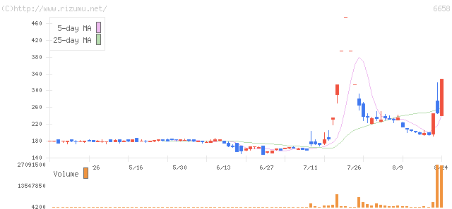 シライ電子工業・株価チャート