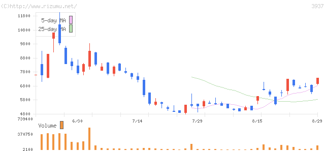 ＡＷＳホールディングス・株価チャート