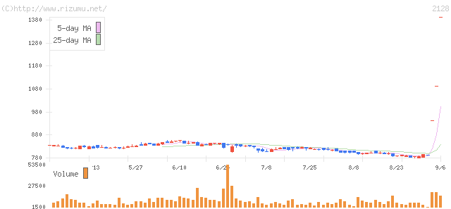 ノバレーゼ・株価チャート