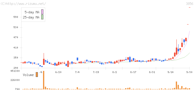 リアルコム・株価チャート