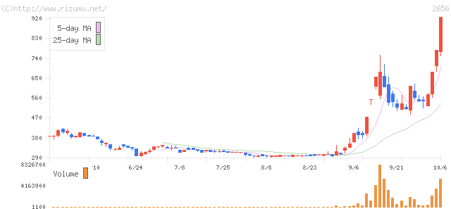 ベクター・株価チャート