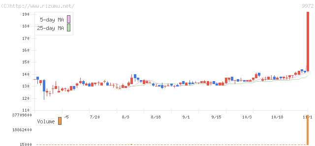 アルテック・株価チャート