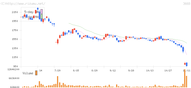 コロプラ・株価チャート