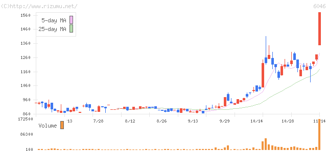 リンクバル・株価チャート