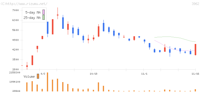 チェンジ・株価チャート