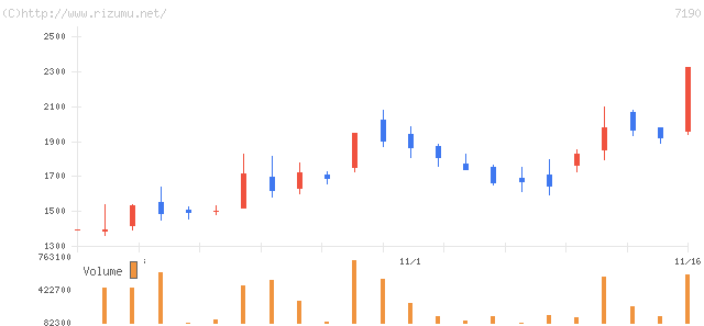 マーキュリアインベストメント・株価チャート