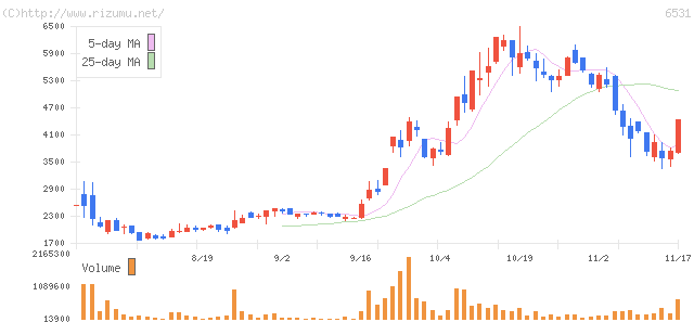 リファインバース・株価チャート