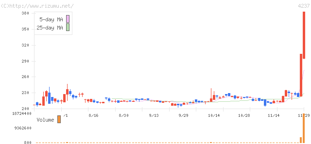 フジプレアム・株価チャート
