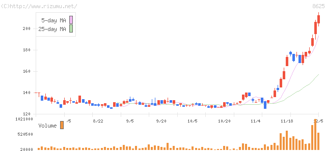 高木証券・株価チャート