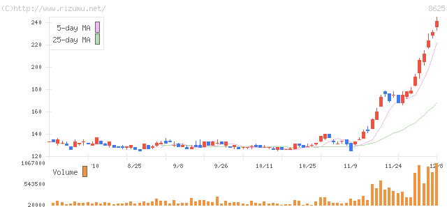 高木証券・株価チャート
