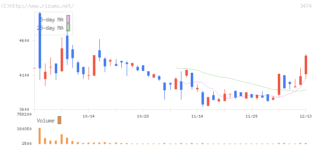 Ｇ−ＦＡＣＴＯＲＹ・株価チャート