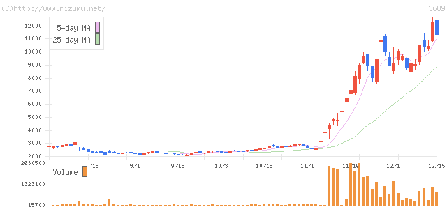 イグニス・株価チャート